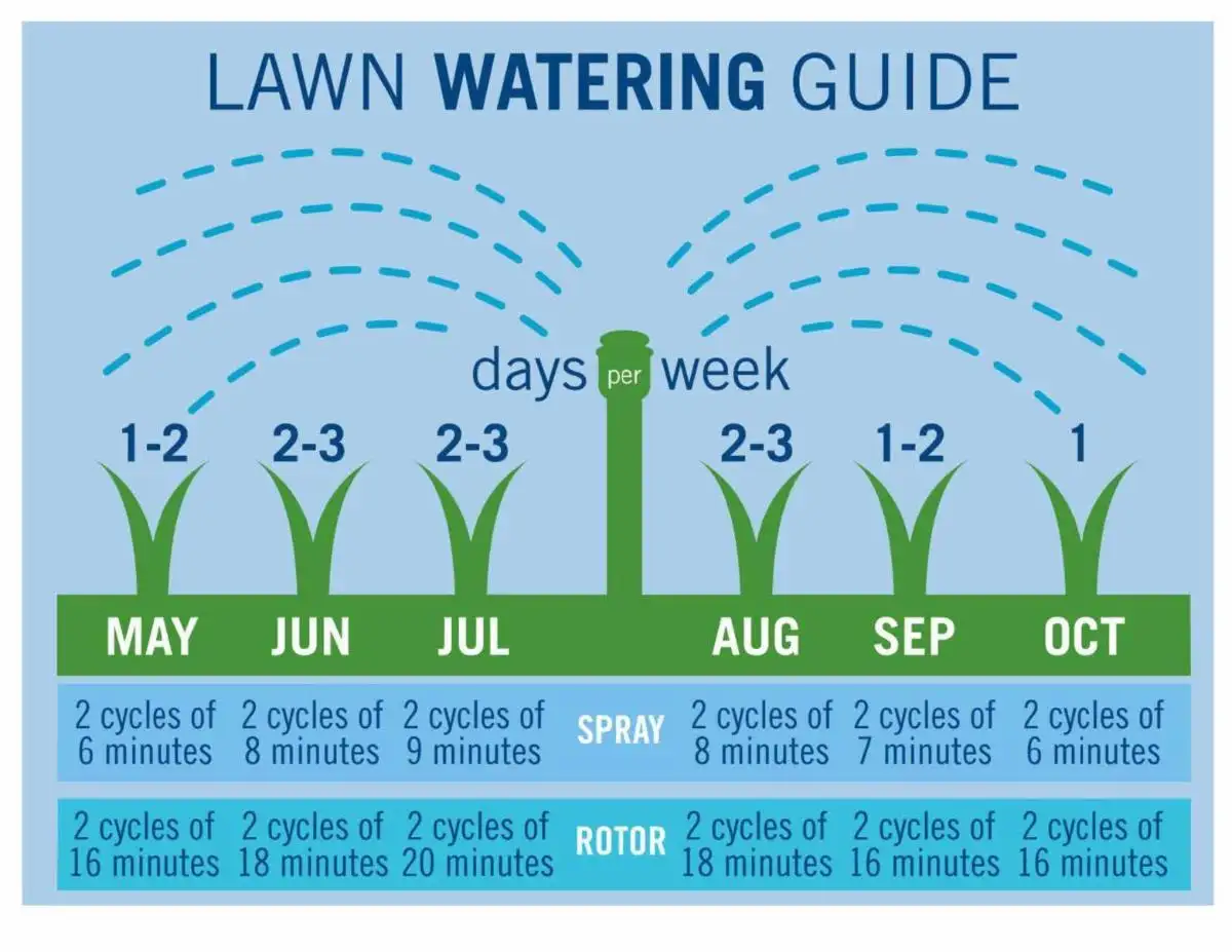 Lawn watering guide — days per week and cycle times for spray and rotor zones from May through October
